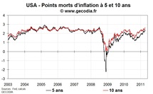 Les anticipations d’inflation se rapprochent des seuils d’alerte en Europe et en hausse aux USA