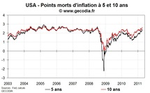 Les anticipations d’inflation se rapprochent des seuils d’alerte en Europe et en hausse aux USA Les anticipations d’inflation se rapprochent des seuils d’alerte en Europe et en hausse aux USA