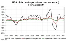Inflation importée aux USA : un risque  encore limité pour la stabilité des prix