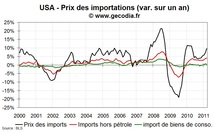 Inflation importée aux USA : un risque encore limité pour la stabilité des prix Inflation importée aux USA : un risque encore limité pour la stabilité des prix
