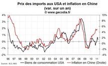Inflation importée aux USA : un risque  encore limité pour la stabilité des prix