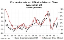 Inflation importée aux USA : un risque encore limité pour la stabilité des prix Inflation importée aux USA : un risque encore limité pour la stabilité des prix