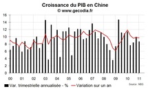 Croissance du PIB en Chine au T1 2010 : modération de la croissance