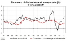 Inflation zone euro mars 2011 : inflation revue à la hausse et prix sous-jacent en accélération