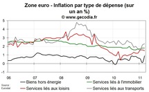 Inflation zone euro mars 2011 : inflation revue à la hausse et prix sous-jacent en accélération