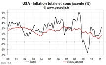 Inflation aux USA en mars 2011 : hausse de l’inflation sous-jacente et flambée de l’énergie Inflation aux USA en mars 2011 : hausse de l’inflation sous-jacente et flambée de l’énergie