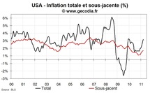 Inflation aux USA en mars 2011 : hausse de l’inflation sous-jacente et flambée de l’énergie