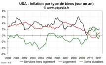 Inflation aux USA en mars 2011 : hausse de l’inflation sous-jacente et flambée de l’énergie