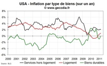 Inflation aux USA en mars 2011 : hausse de l’inflation sous-jacente et flambée de l’énergie Inflation aux USA en mars 2011 : hausse de l’inflation sous-jacente et flambée de l’énergie