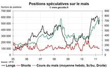 Grain Hedge Fund Watch : la spéculation sur le blé, le maïs et le soja (18 avril 2011)