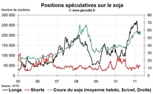 Grain Hedge Fund Watch : la spéculation sur le blé, le maïs et le soja (18 avril 2011)