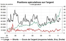 Commo Hedge Fund Watch : la spéculation sur l’or, le pétrole et l’argent (18 avril 2011)