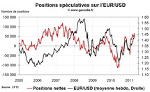 Forex Hedge Fund Watch : spéculateurs sur le marché des changes (18 avril 2011)