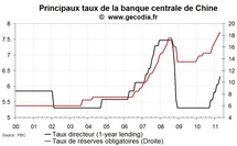 La Chine durcit encore sa politique monétaire, les flux de capitaux atteignent des sommets