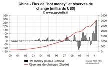 La Chine durcit encore sa politique monétaire, les flux de capitaux atteignent des sommets