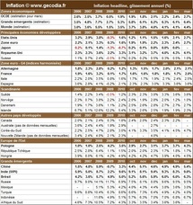 Inflation par pays en mars 2011 : progression généralisée Inflation par pays en mars 2011 : progression généralisée