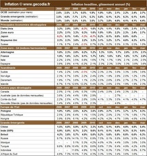 Inflation par pays en mars 2011 : progression généralisée