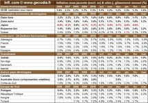 Inflation par pays en mars 2011 : progression généralisée Inflation par pays en mars 2011 : progression généralisée