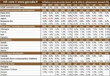 Inflation par pays en mars 2011 : progression généralisée