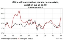 Consommation et revenus des ménages en Chine : l’inflation pèse en zone urbaine