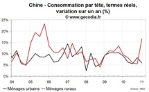 Consommation et revenus des ménages en Chine : l’inflation pèse en zone urbaine Consommation et revenus des ménages en Chine : l’inflation pèse en zone urbaine