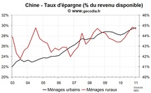 Consommation et revenus des ménages en Chine : l’inflation pèse en zone urbaine Consommation et revenus des ménages en Chine : l’inflation pèse en zone urbaine