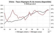 Consommation et revenus des ménages en Chine : l’inflation pèse en zone urbaine