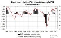 PMI flash en zone euro en avril 2011 : positif sauf pour l’inflation