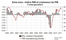PMI flash en zone euro en avril 2011 : positif sauf pour l’inflation PMI flash en zone euro en avril 2011 : positif sauf pour l’inflation