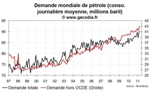 Offre et demande mondiale de pétrole : nouveau record de consommation