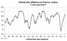 Climat des affaires France en avril 2011 : au plus haut depuis fin 2007