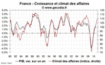 Climat des affaires France en avril 2011 : au plus haut depuis fin 2007 Climat des affaires France en avril 2011 : au plus haut depuis fin 2007