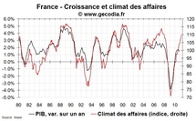 Climat des affaires France en avril 2011 : au plus haut depuis fin 2007