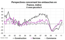 Perspectives du marché du travail en France en avril 2011