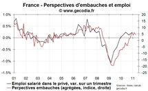 Perspectives du marché du travail en France en avril 2011