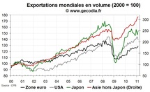 Le commerce mondial en février 2011 reste fort en Asie