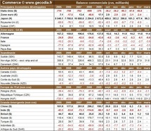 Le commerce mondial en février 2011 reste fort en Asie