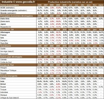 La production industrielle mondiale marque une pause en février 2011