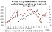 Enquête promoteurs immobiliers France avril 2011 : les ventes se tassent