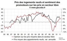 Enquête promoteurs immobiliers France avril 2011 : les ventes se tassent