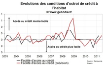 Distribution du crédit immobilier au T1 2011 : les banques resserrent les vannes Distribution du crédit immobilier au T1 2011 : les banques resserrent les vannes