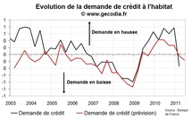 Distribution du crédit immobilier au T1 2011 : les banques resserrent les vannes