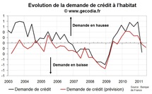 Distribution du crédit immobilier au T1 2011 : les banques resserrent les vannes Distribution du crédit immobilier au T1 2011 : les banques resserrent les vannes
