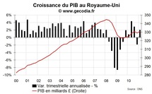 Croissance du PIB Royaume-Uni T1 2011 : bien mais pas top