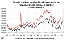 Permis de construire et mises en chantier France en mars 2011 : activité stabilisée