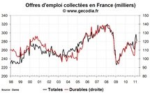 Nombre de chômeurs en France en mars 2011 : yoyo du chômage et des offres d’emploi