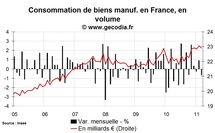 Consommation des ménages en France mars 2011 : correction après les hausses précédentes Consommation des ménages en France mars 2011 : correction après les hausses précédentes