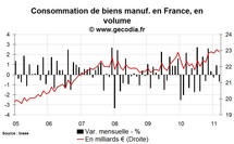 Consommation des ménages en France mars 2011 : correction après les hausses précédentes