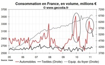 Consommation des ménages en France mars 2011 : correction après les hausses précédentes