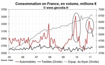 Consommation des ménages en France mars 2011 : correction après les hausses précédentes Consommation des ménages en France mars 2011 : correction après les hausses précédentes